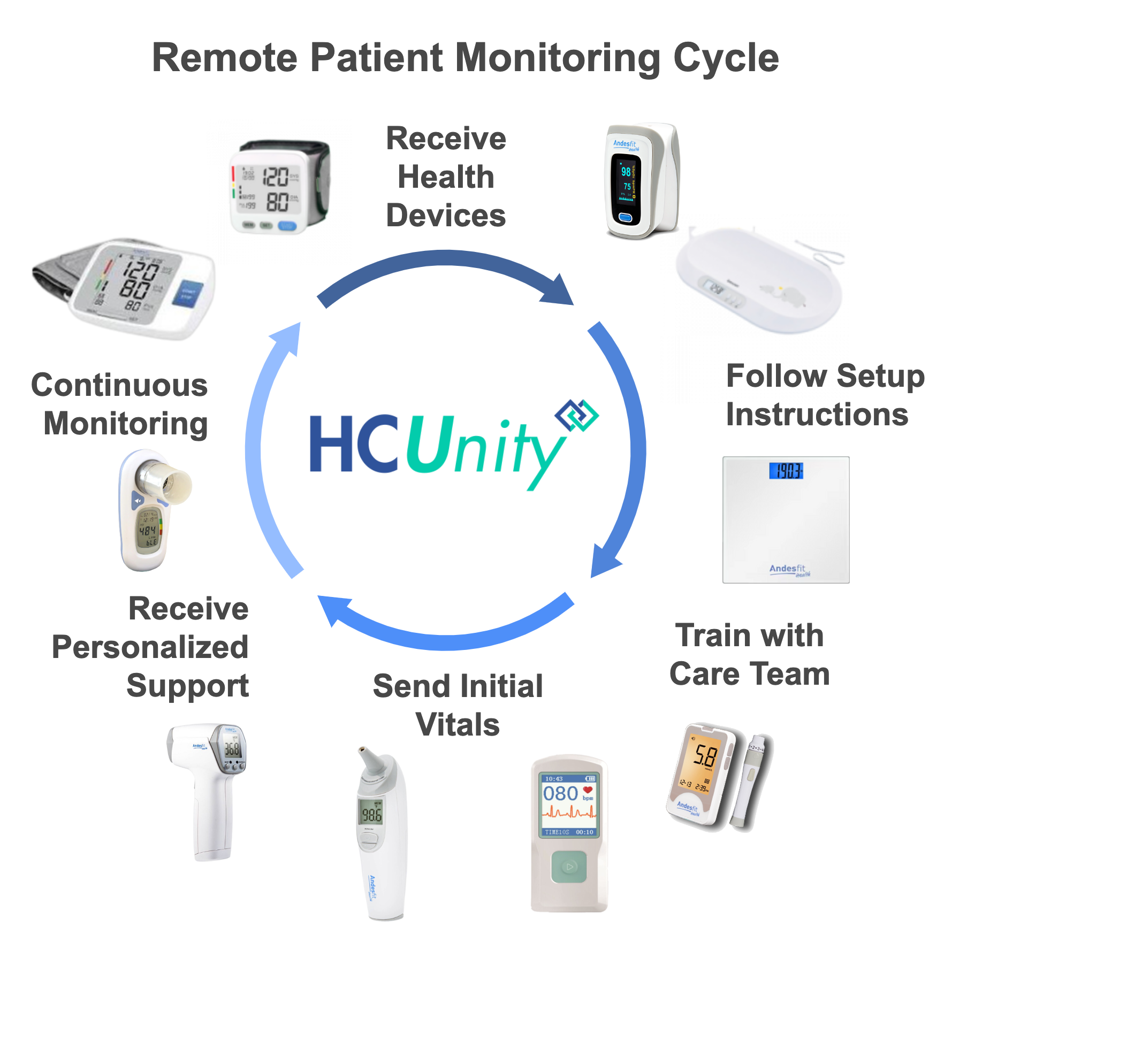 Andes Devices Jan2025 Https://Hcunity.com/Remote-Patient-Monitoring/