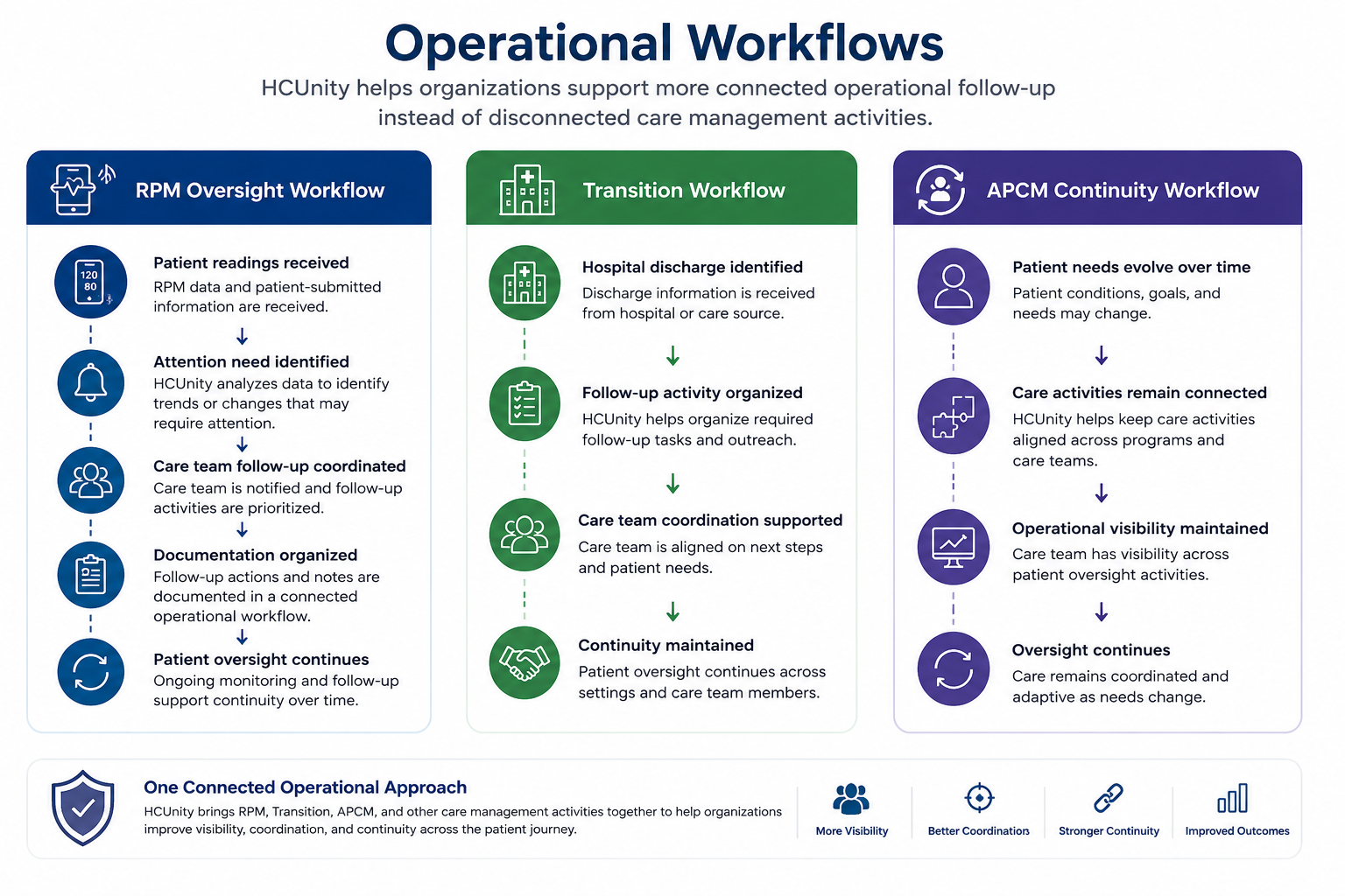 Operational Workflows Operational Workflows Https://Hcunity.com/