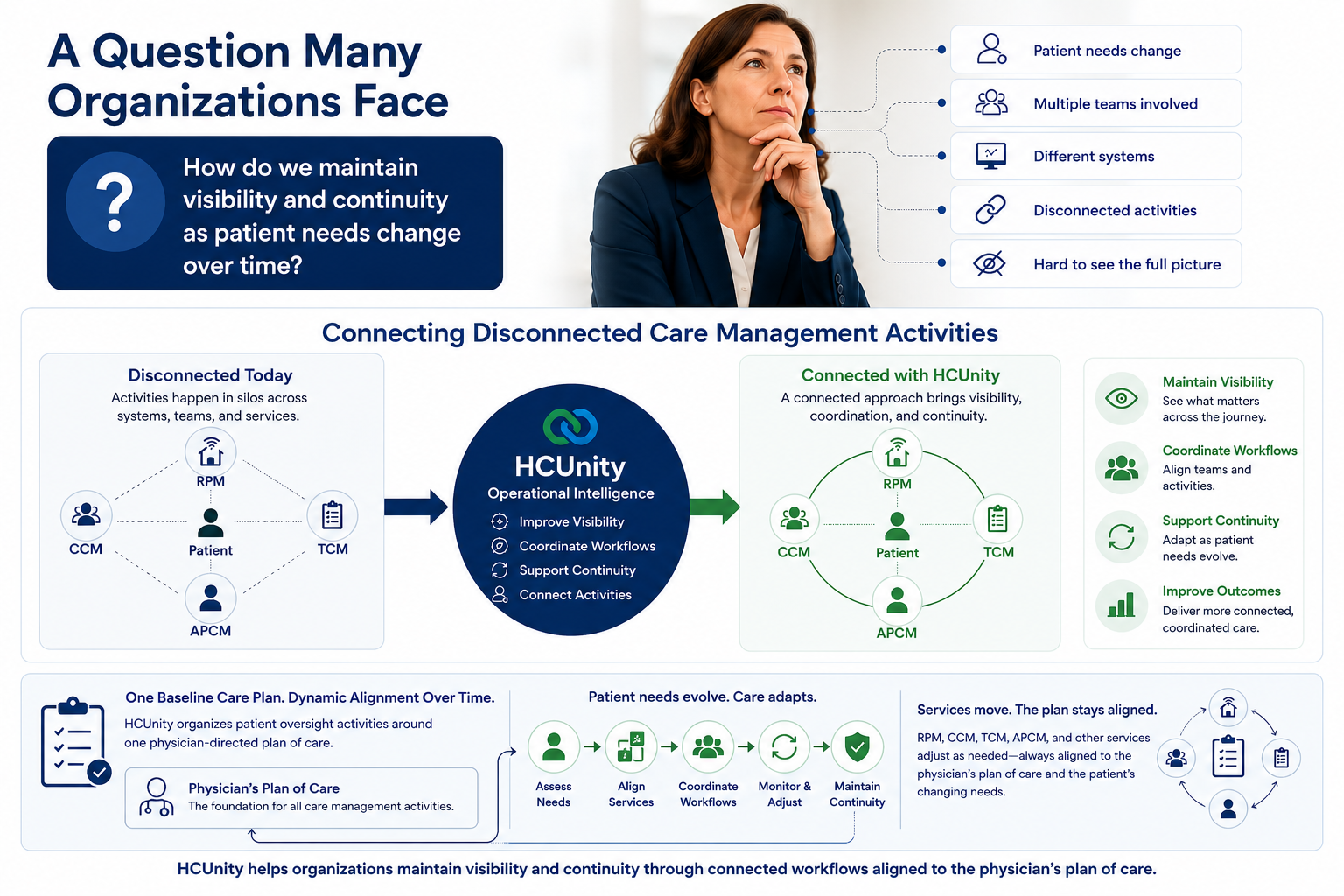 Questions Many Organizations Face Questions Many Organizations Face Https://Hcunity.com/